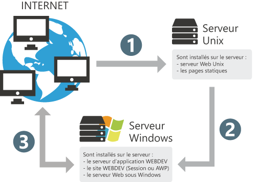 Installation sur un serveur Windows avec un accès à Internet par UNIX