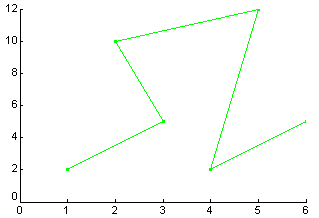 Graphe avec points reliés